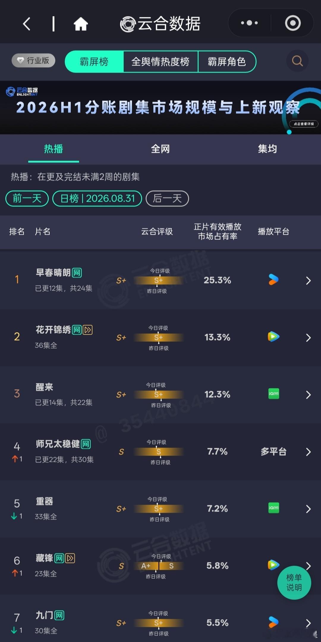(8.31云合)大盘周一略有下跌，早春晴朗依旧占比25.3%超过1/4稳居榜首。