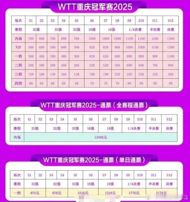 WTT重庆冠军赛票价公布  WTT重庆冠军赛共62场比赛 本次冠军赛共设62场精