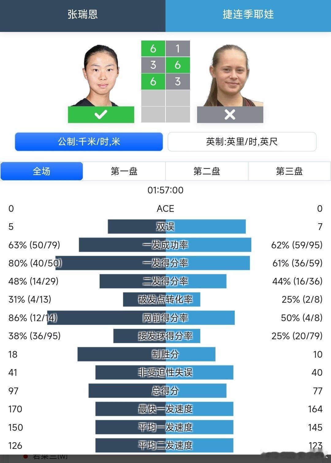 澳网2026 青少年女单第一轮张瑞恩🇨🇳6-1/3-6/6-3战胜捷连季耶娃