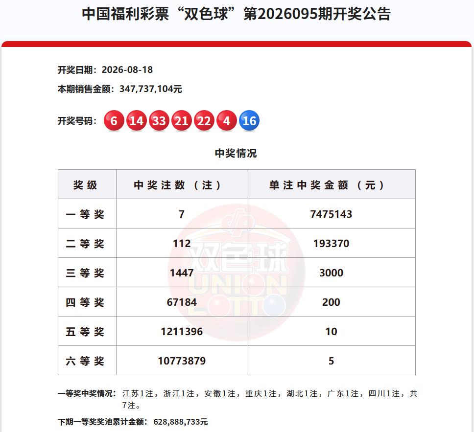彩市观察：今晚彩市的重头戏是双色球，本期双色球一等奖中出7注，单注奖金747万，