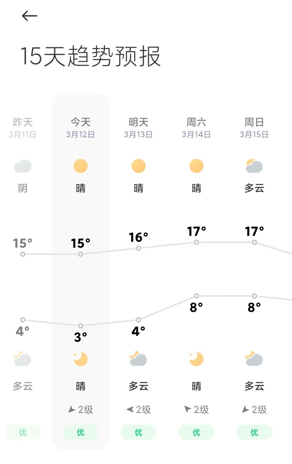 本周2026赛季F1中国🇨🇳大奖赛天气状况 目前是…晴天☀️和多云🌥（主看