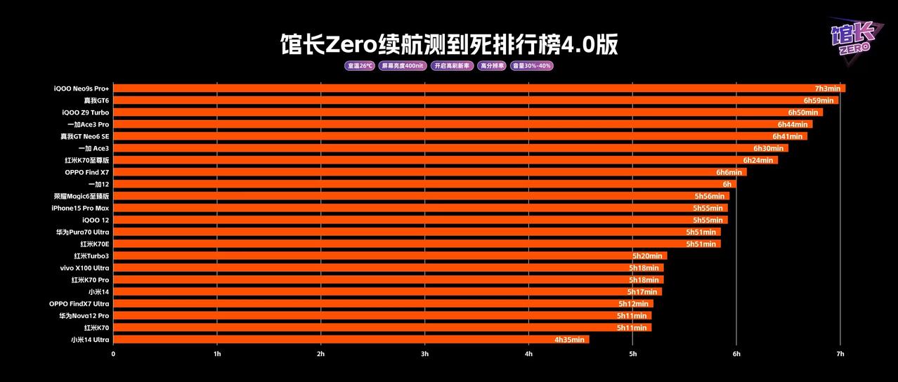 没想到iQOO Neo9s Pro+续航这么牛皮的嘛？登顶馆长Zero续航测到死