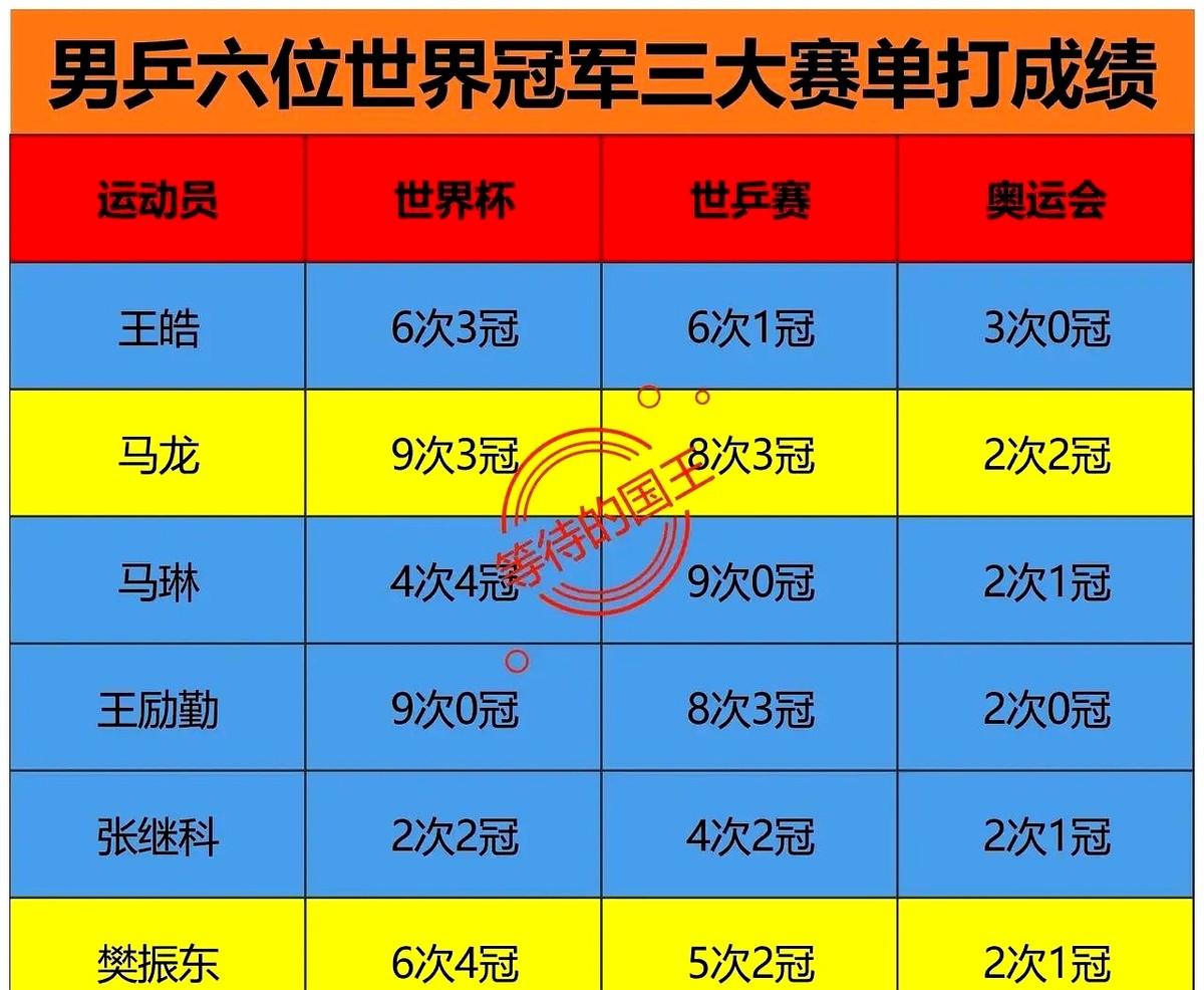 马龙和樊振东是男乒唯二实现超级全满贯的球员。
马龙奥运百分百的胜率也助他实现了双