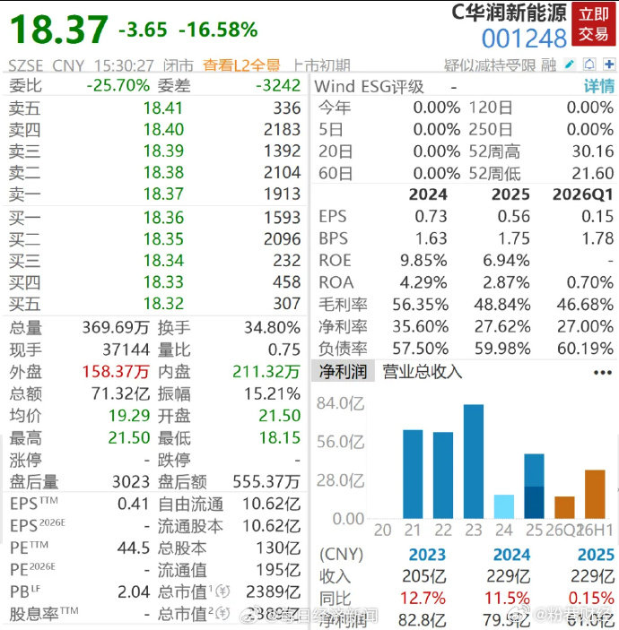 【163万股民坐上过山车，华润新能源上市三天重挫近40%】买新股的风险有多大？7