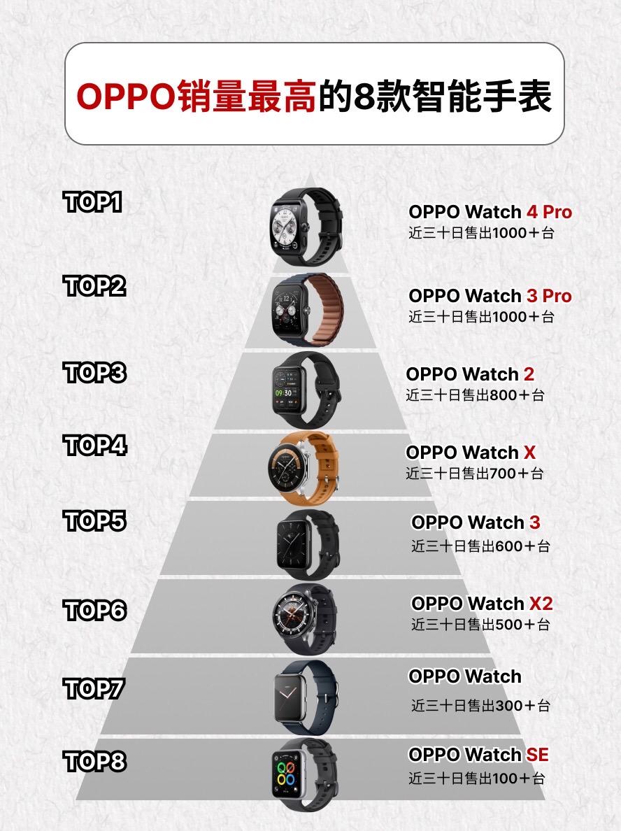 OPPO销量最高的8款智能手表。