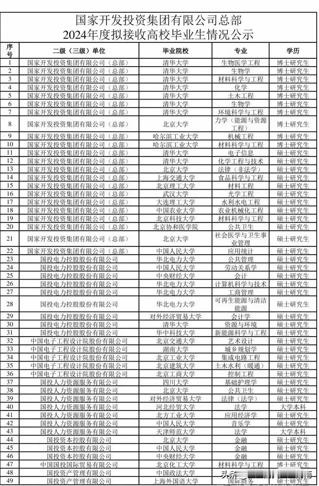 国家开发投资集团总部2024拟录用毕业生名单，来了！名校生扎堆～