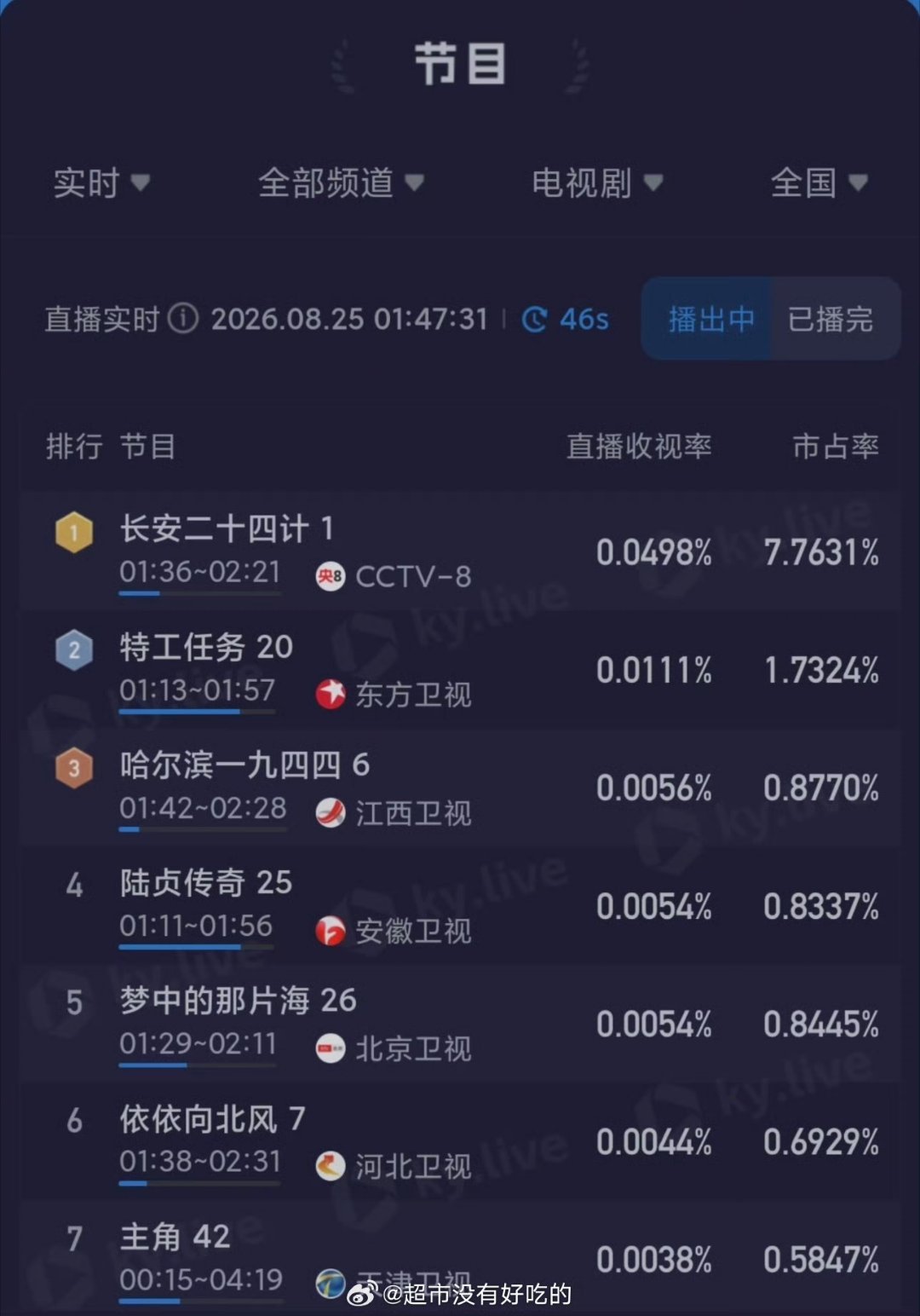 存：长安二十四计又悄悄第一了 而且还是这么一个大“深夜档”