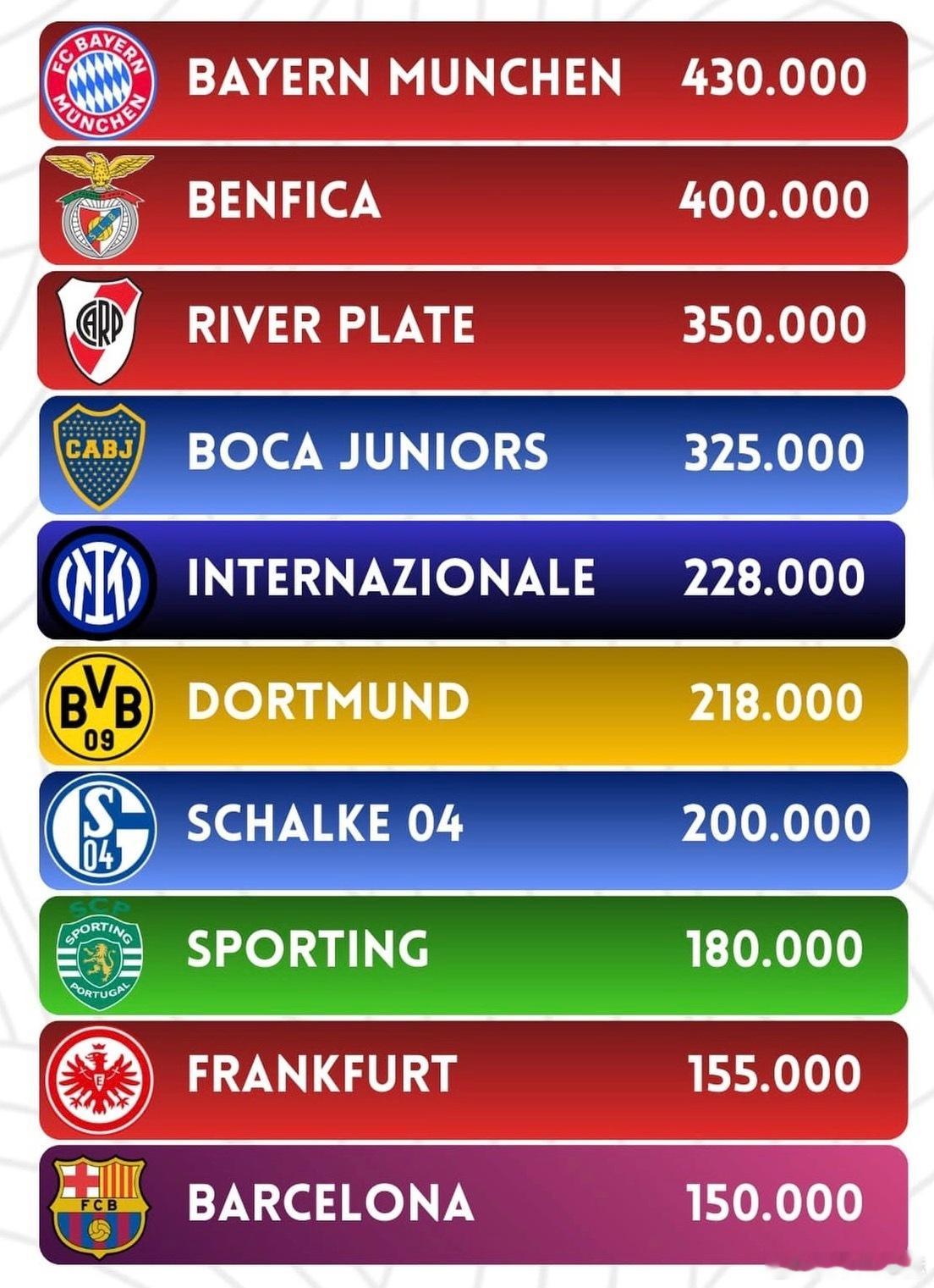 【会员人数最多的足球俱乐部】拜仁43万会员，全球第一！拜仁