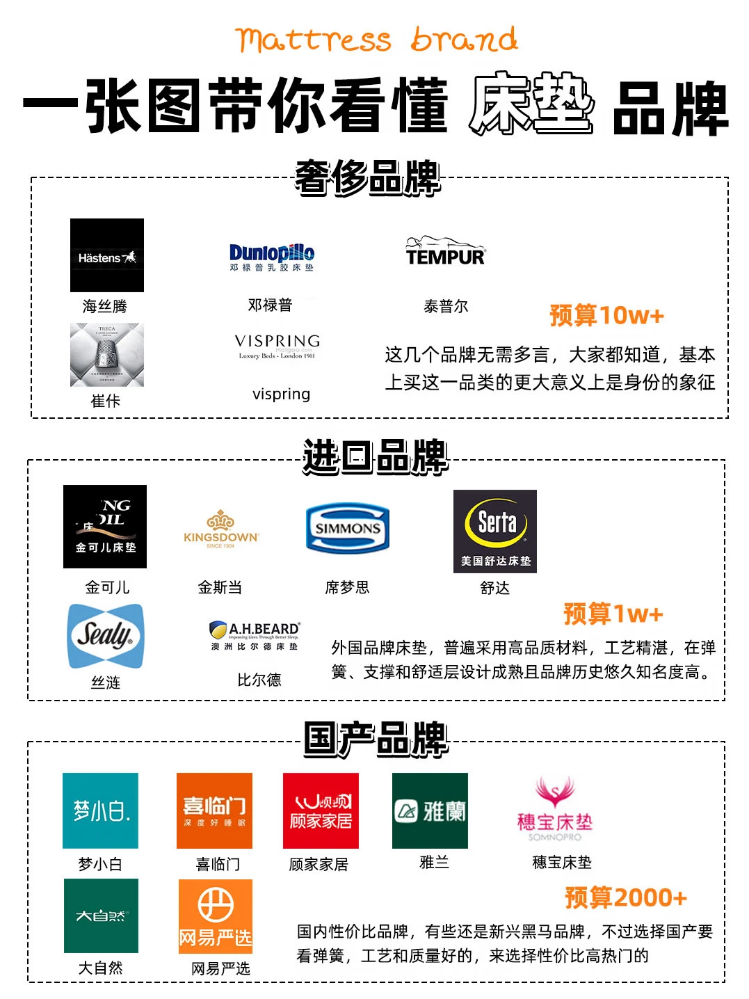 一张图带你看懂床垫品牌