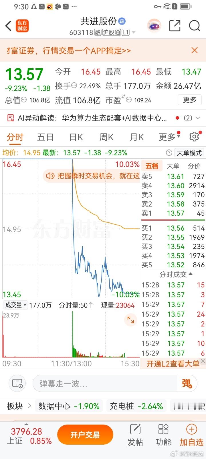 今天最惨的股从涨停到跌停十亿资金直接砸盘早上打板进去的直接亏损-20% 