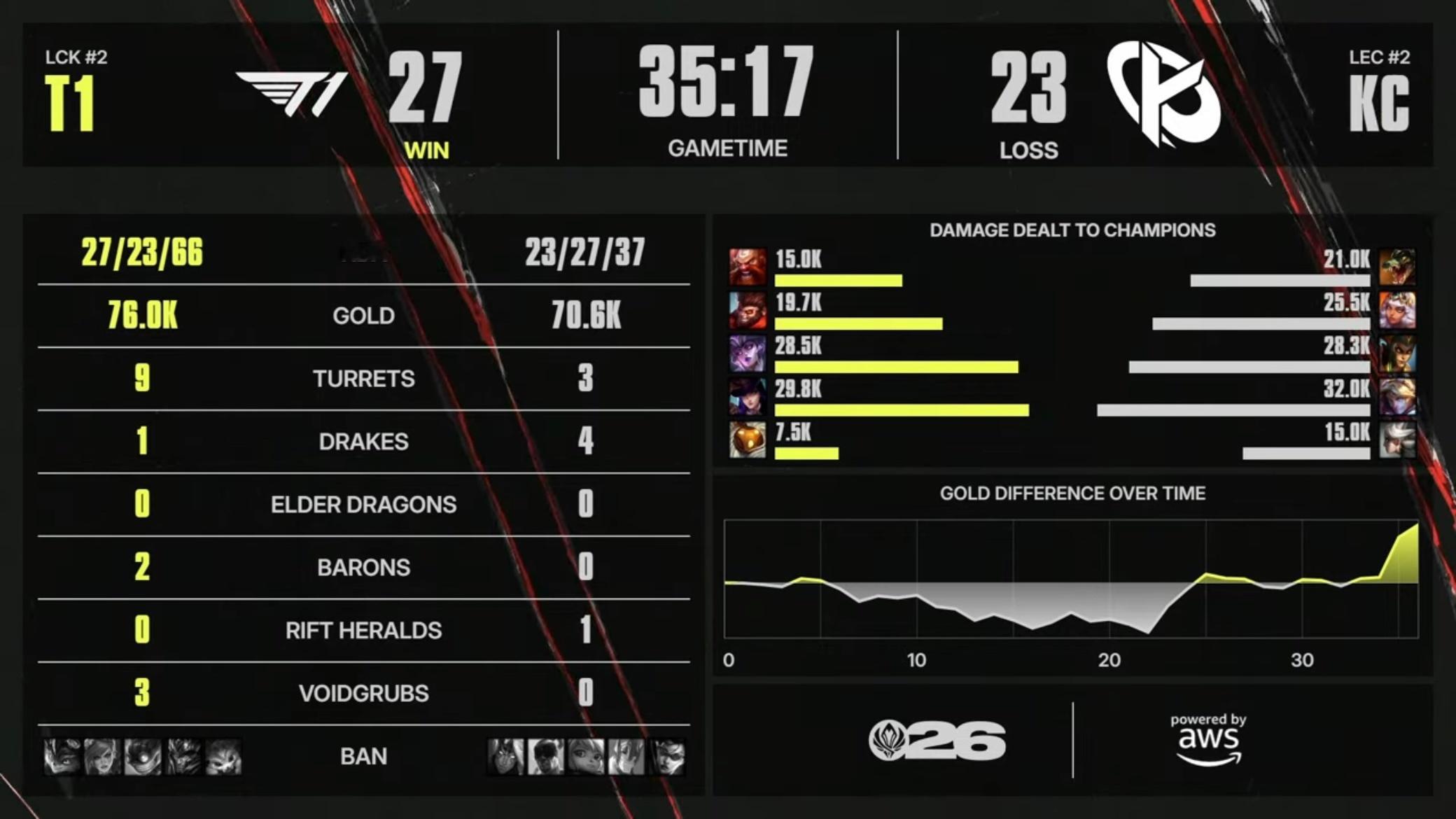 【2026MSI 】 GAME 02 vs KC第二局数据如下T1T1LOL
