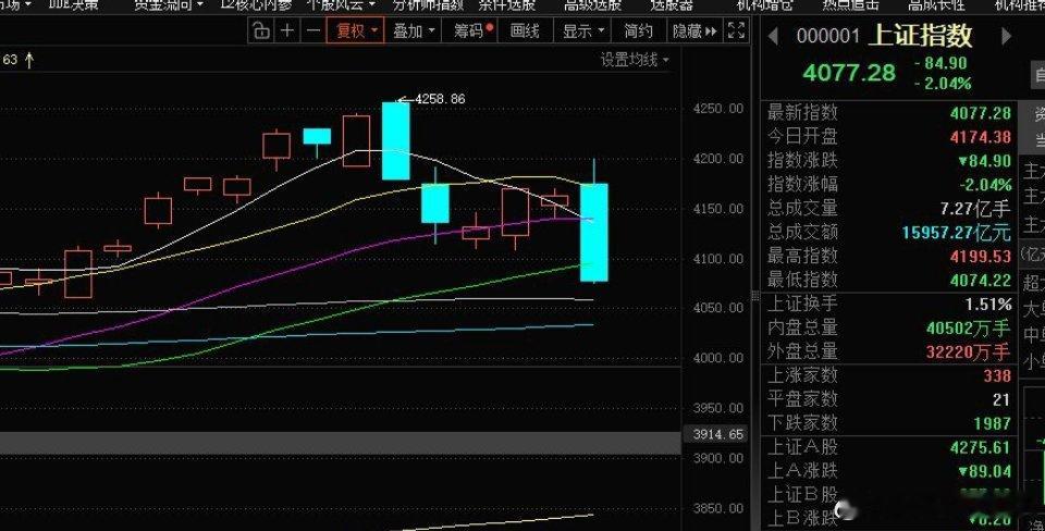 你还相信牛市吗？如标题所说，你还相信牛市吗？牛熊转换就在短短的一瞬间，下午1:3