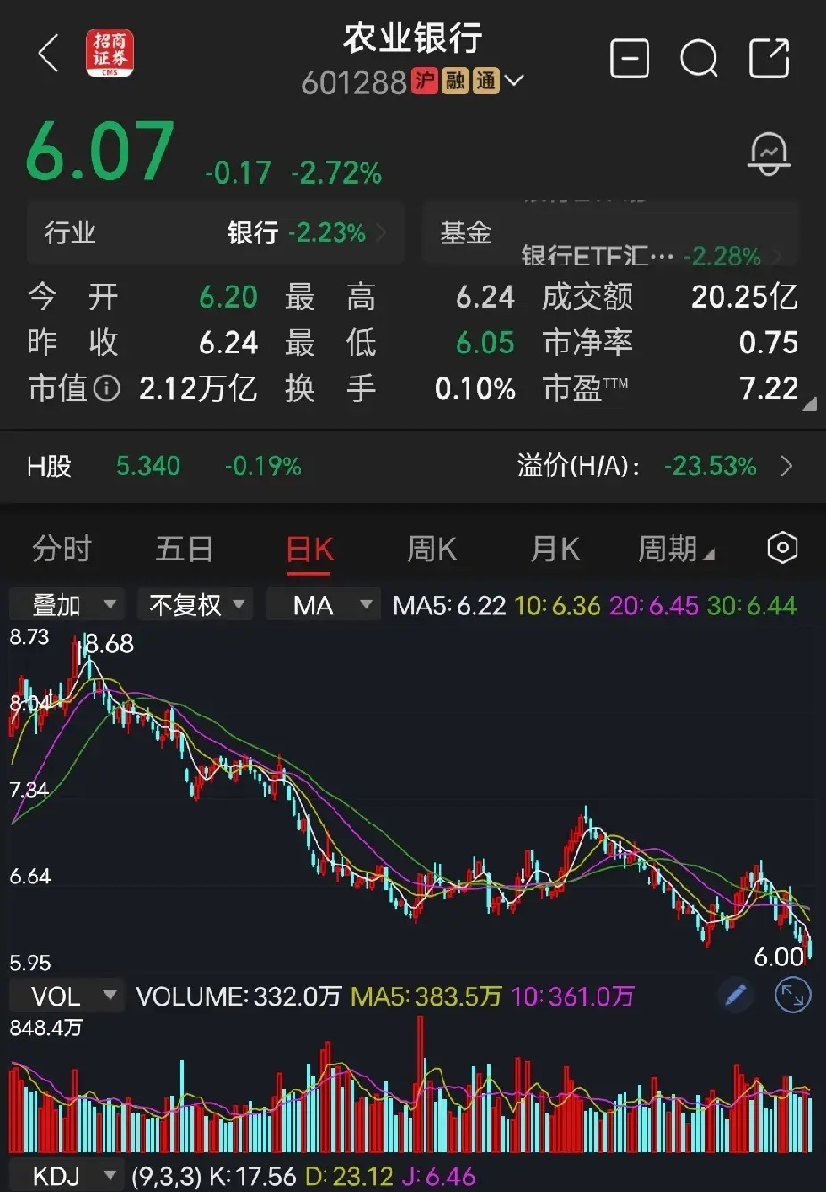 农业银行今天农业银行收盘价6.07元，跌幅2.72%，市盈率7.22倍，市值2.