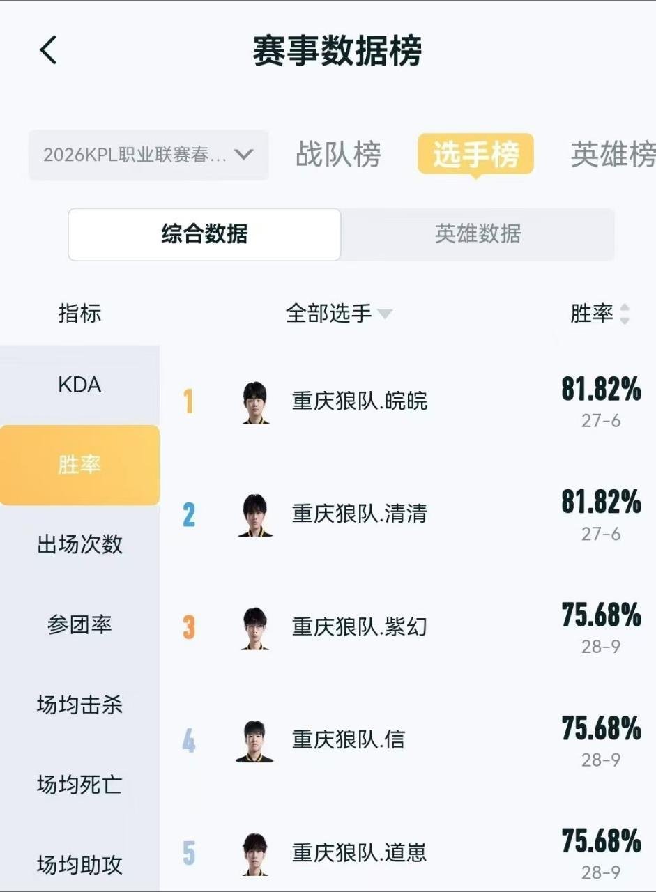 瓜友速报 狼队新五人组的胜率 