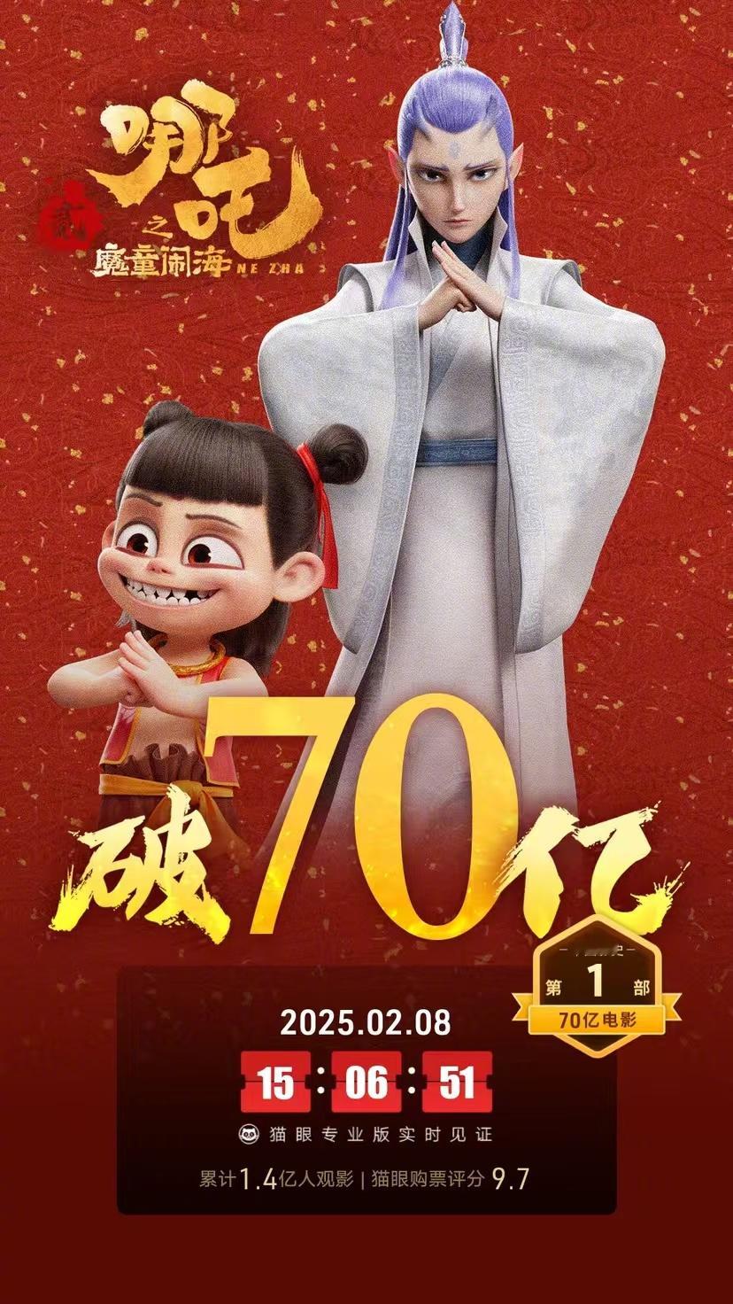 上映仅11天，《哪吒之魔童闹海》总票房《含点映及预售）突破70亿大关。 哪吒2破