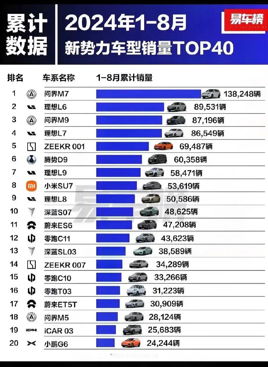 1-8月新势力车型销量排行榜出炉，一看真是令人惊讶！

问界M7 13万辆、问界