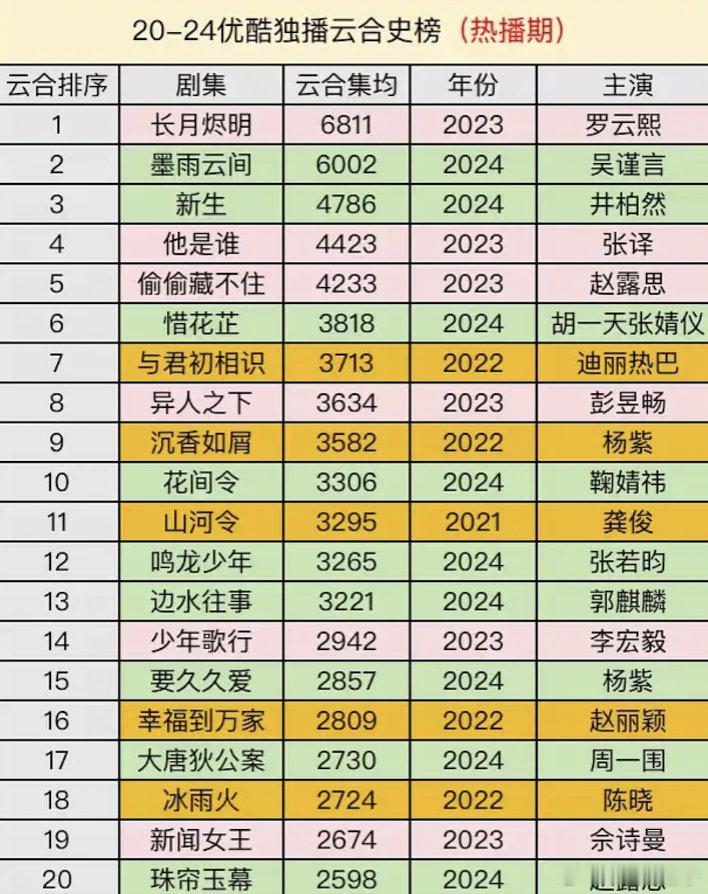 常规仙侠题材：危，没有足够的创新或剧本、特效的基本都很难有好成绩 ​​​