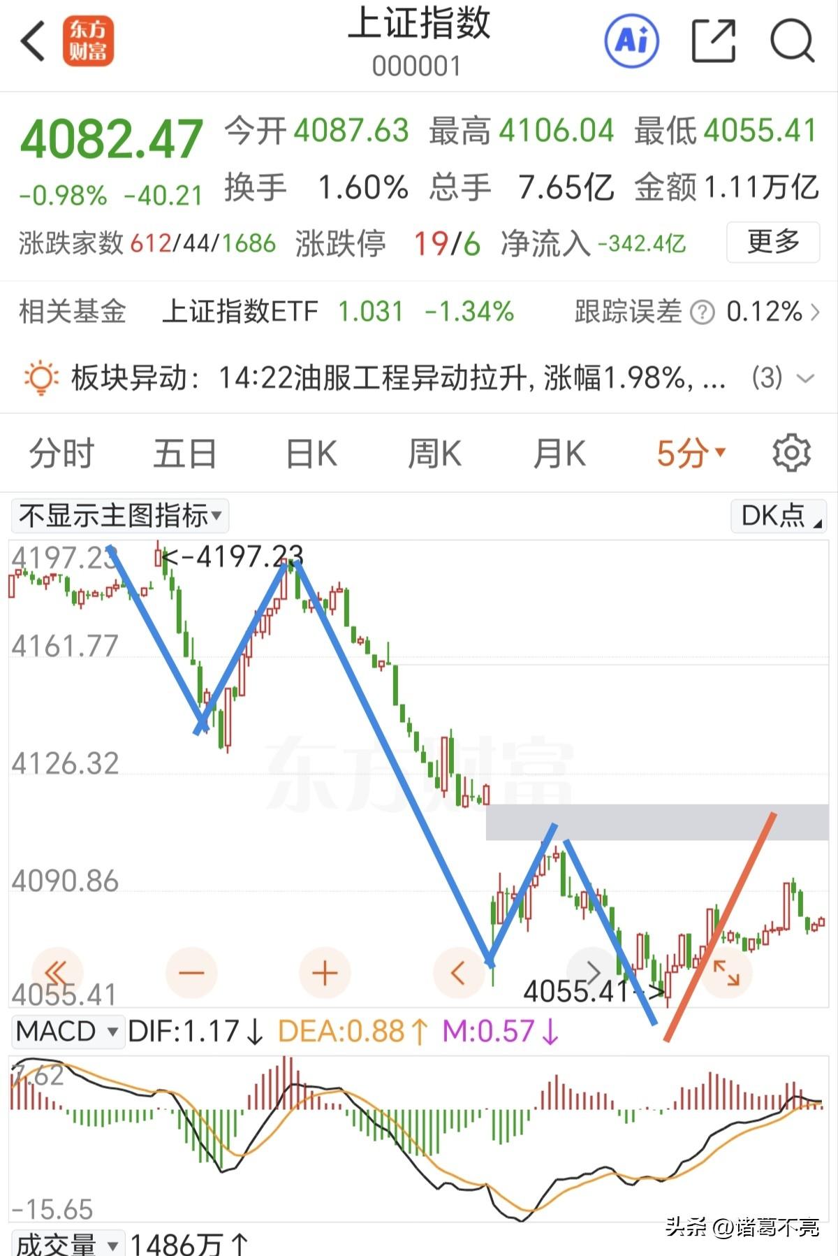 反弹会迟到，不会缺席。耐心等待反弹，不要倒在黎明前！

现在上证指数和中证200