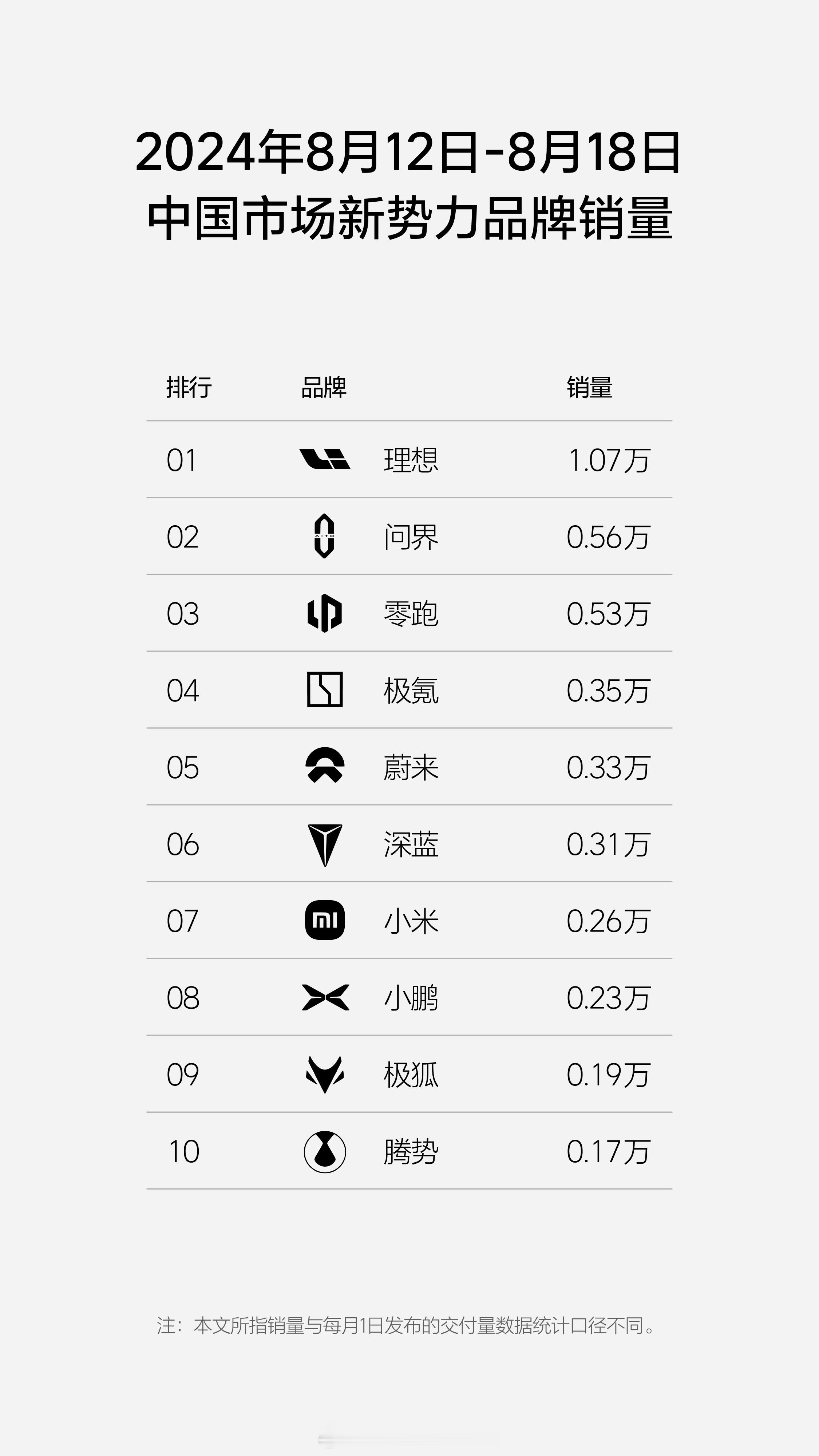 8/12-18销量榜：不知道是不是因为季节因素，感觉各家都有些平淡。月底的成都车