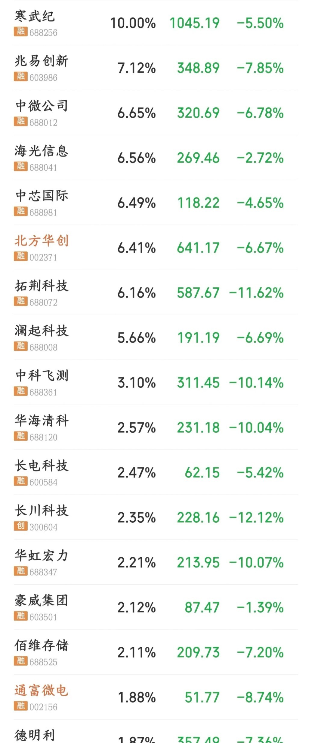 半导体板块券商机构还说会在8月修复，看看下面这跌的今天A股开盘半导体就开始杀跌，