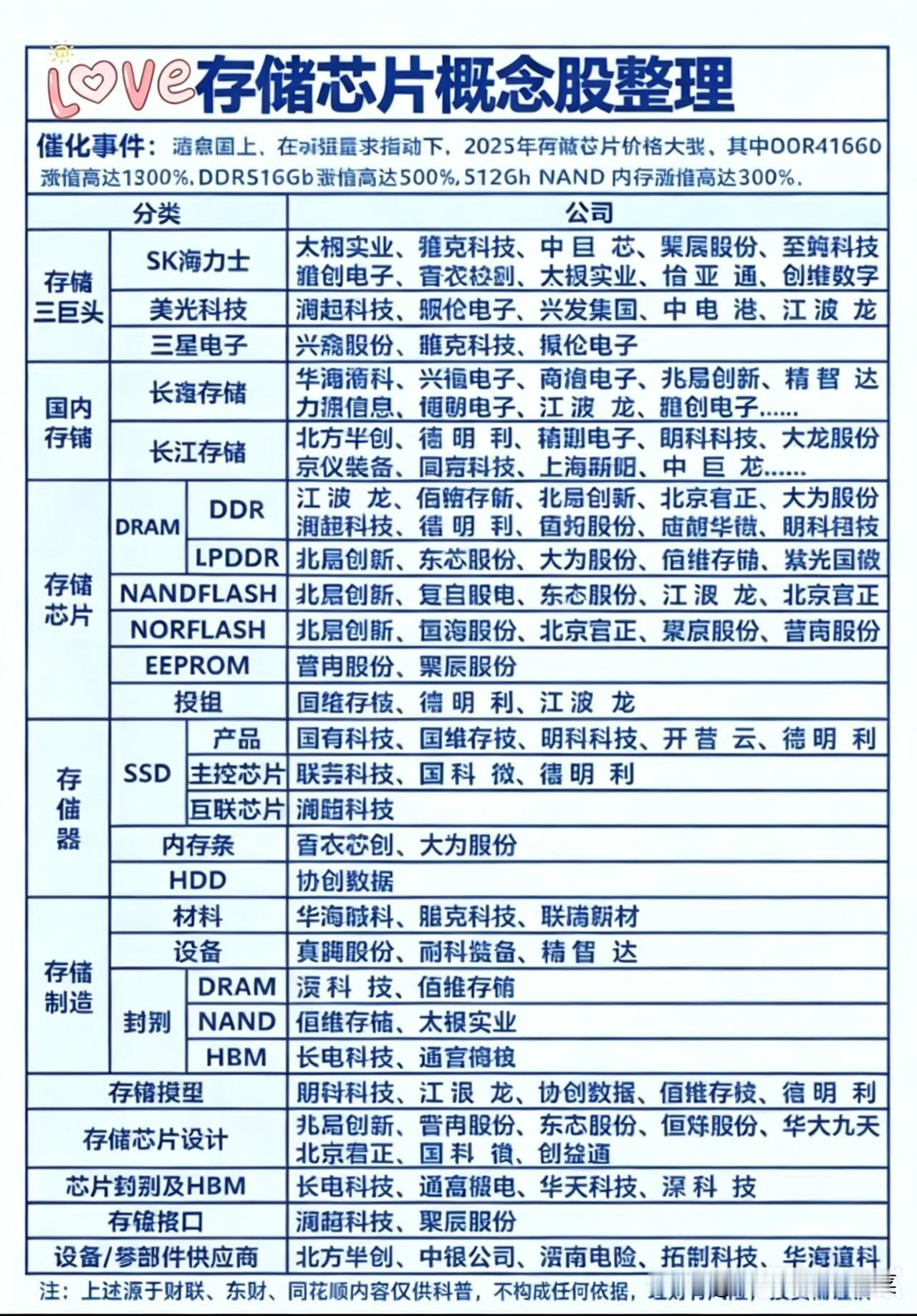 价格暴涨超1300%！存储芯片的戴维斯双击，产业链机会全梳理
 
2025年，存