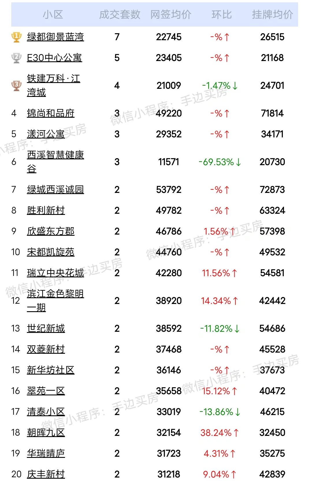 24年5月20号~23号杭州萧山区二手房成交量排行榜！
看看你家小区上榜了吗？
...