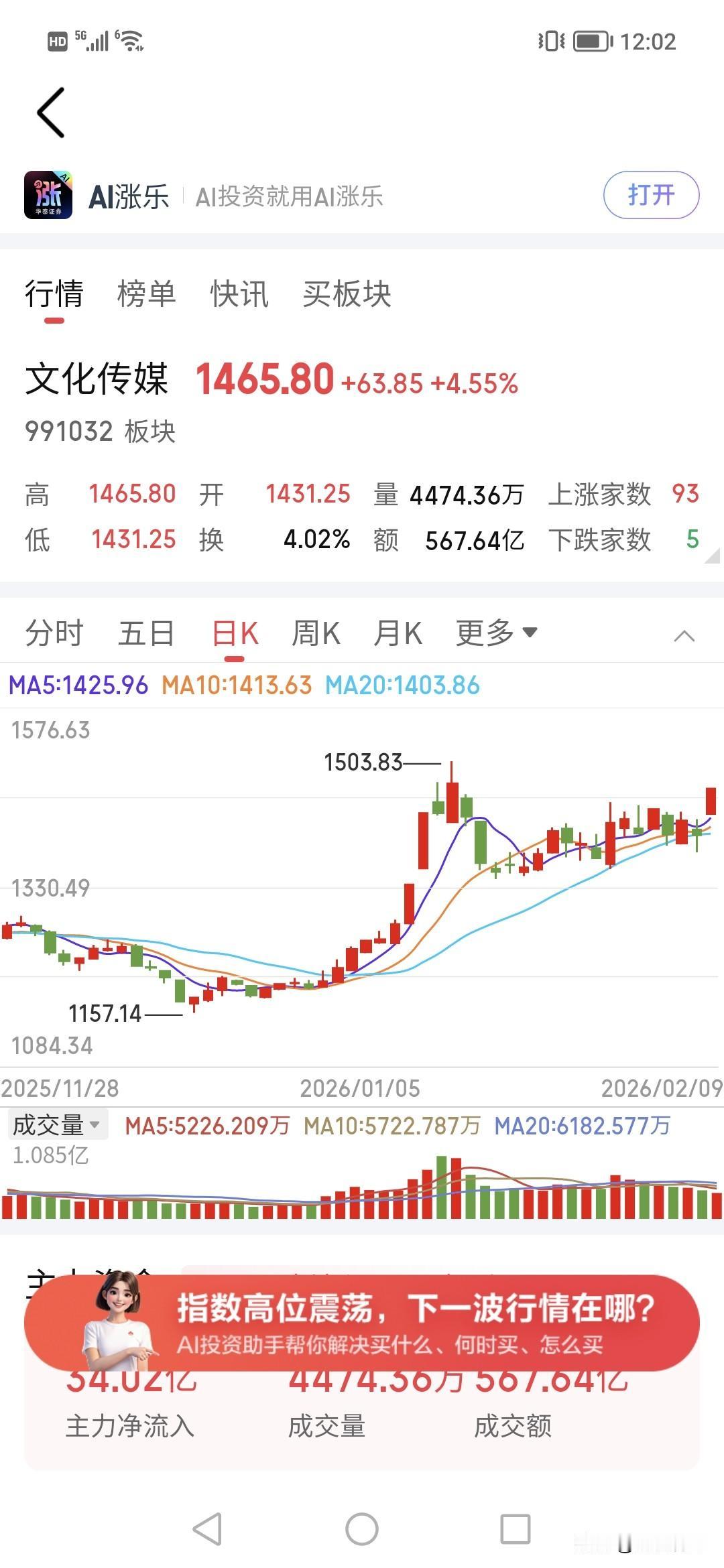 天啊，年前就暴涨。！！今天创业板疯狂上涨3%，光伏，文化全面涨幅过5%，这周末美