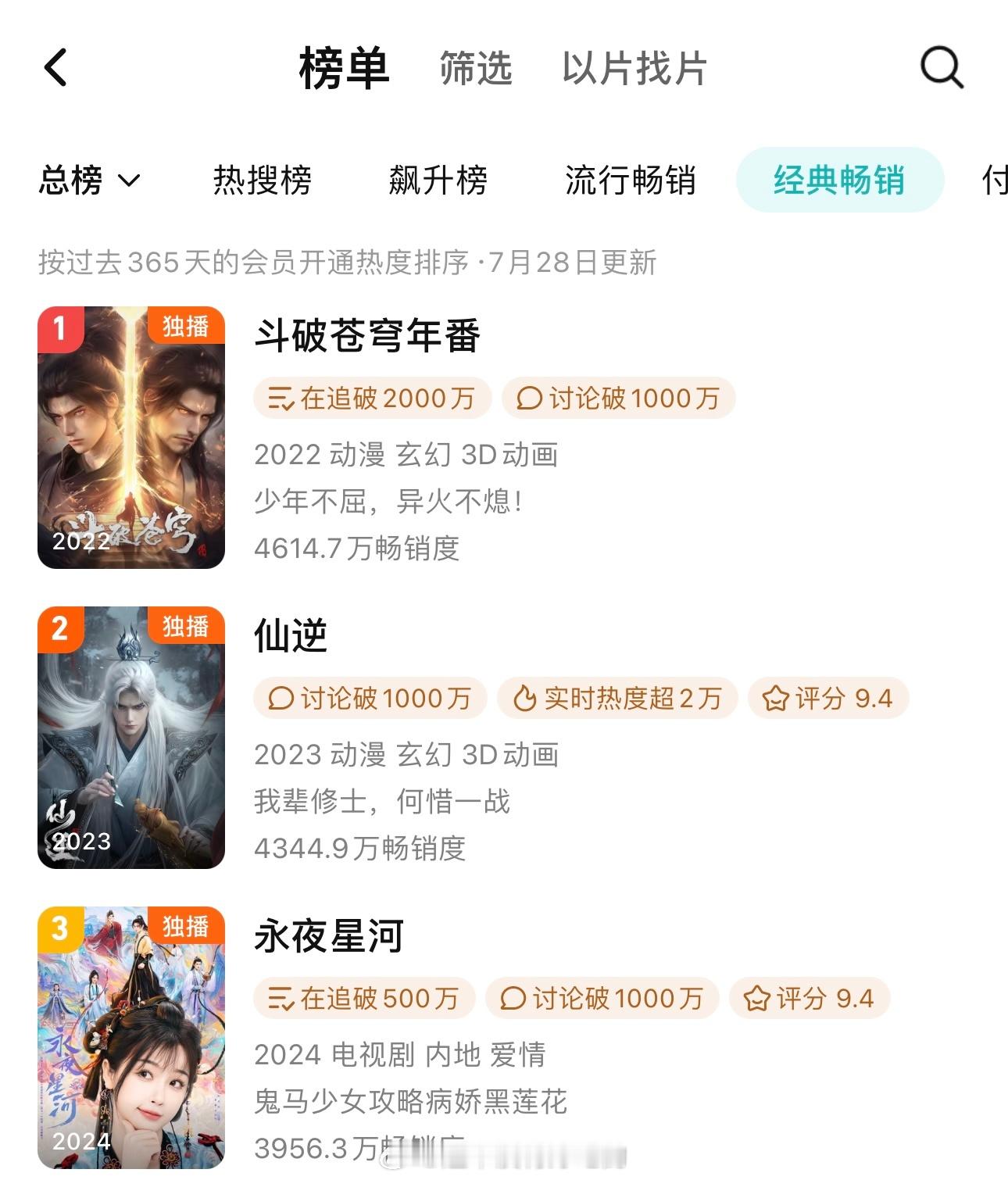 丁禹兮《永夜星河》拉新榜上升至第三🎉大爆BG生丁禹兮牛比[耶]长尾厉害的丁禹兮