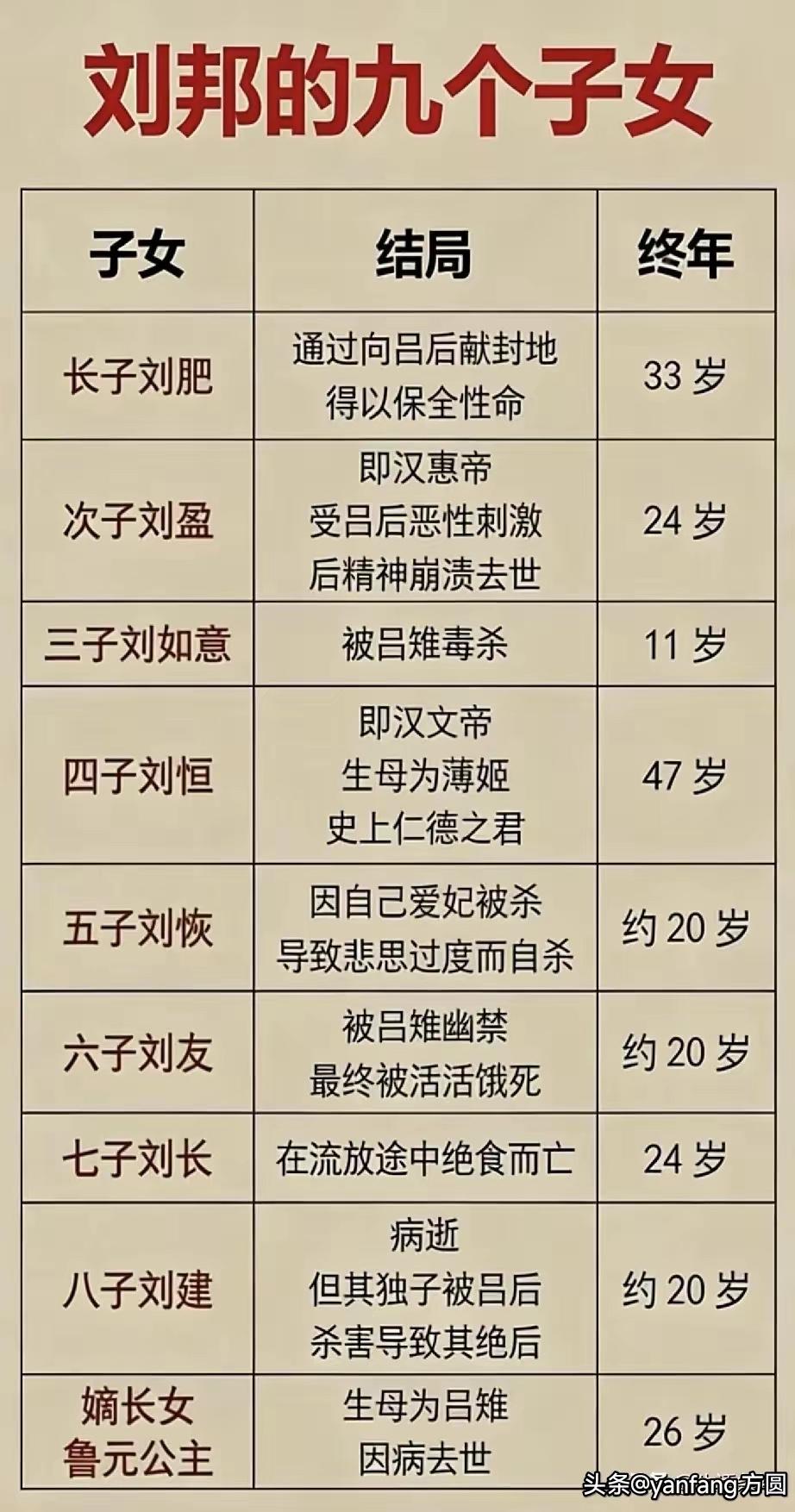 刘邦的儿子为何个个短命?开国皇帝的子女活得比较艰难，因为成王败寇的时候她们都是从