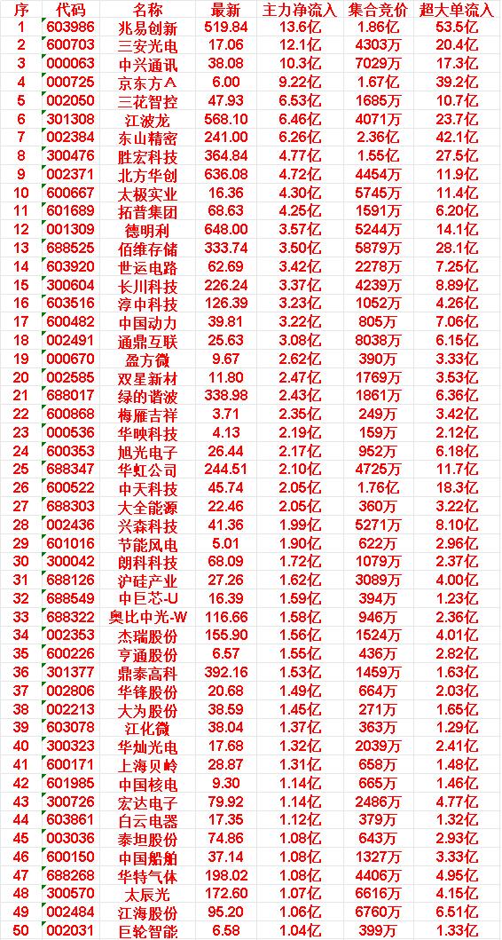 6月4日开盘45分钟，主力资金“买入的 ”的50名单一览！

NO.44 白云电