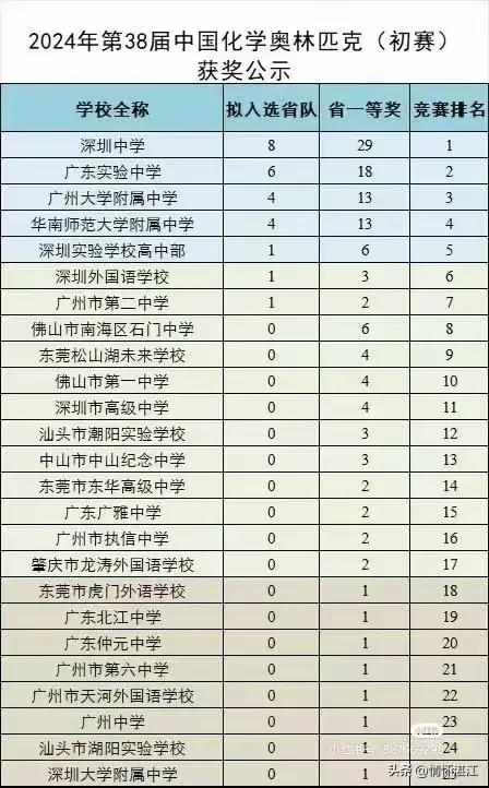 2024年全国奥林匹克化学初赛，若按单一学校计，深圳中学有29名学生获广东省一等