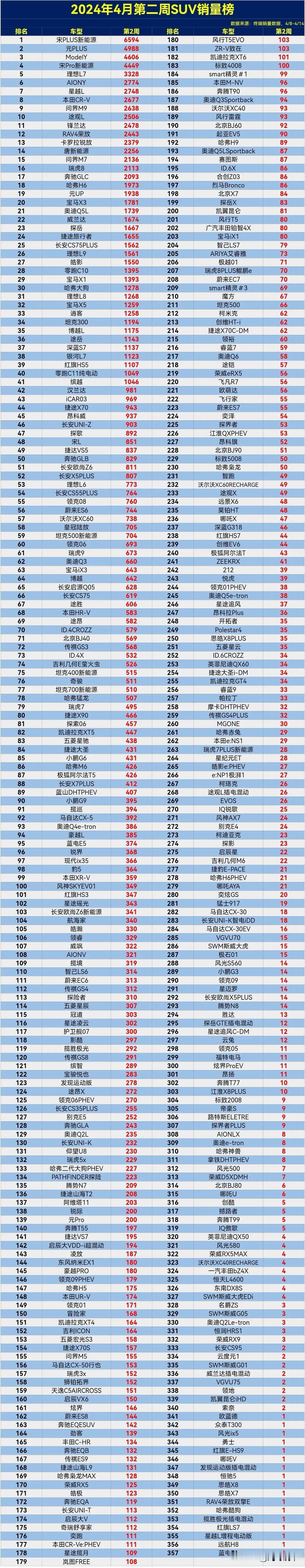 这问界M7是怎么了，竟然被理想L7反超了，2024年4月第二周SUV终端销量榜，