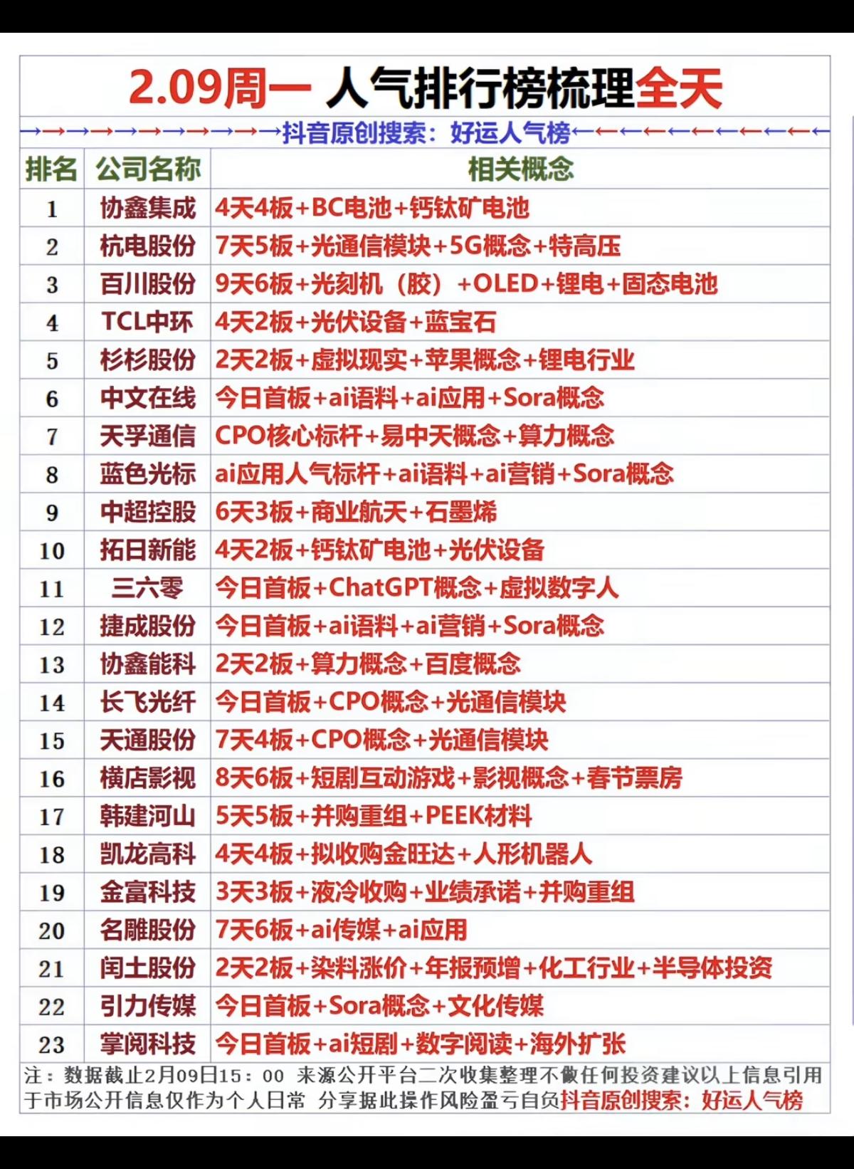 2.9周一全天  成交活跃个股  人气榜！

1.钙钛矿电池，太空光伏
2.短剧