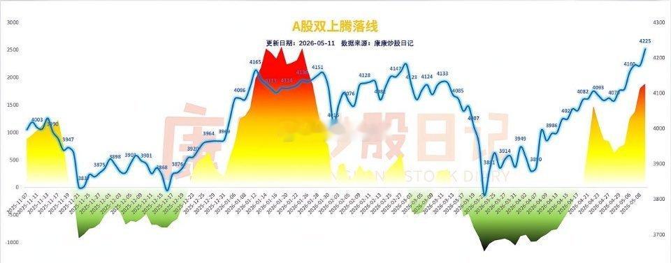 4200点新高！狂欢背后藏隐忧：指数很稳，但调整已在路上。今天的A股，又一次用强
