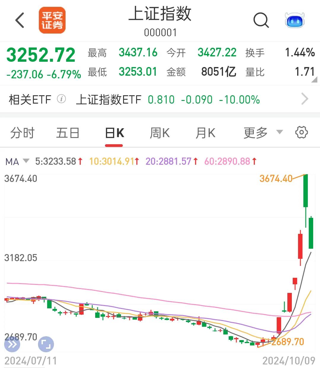 以前个股这样玩，没想到大盘还能这样玩[捂脸]