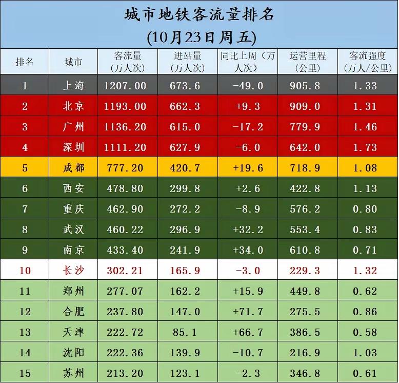 10月23日地铁客流榜！广东2城冲进前4，客流强度遥遥领先
 
10月23日周五