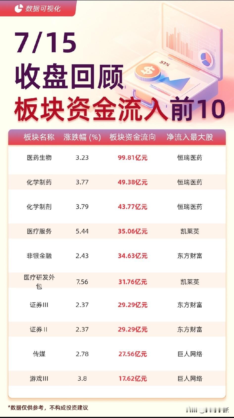 7.15收盘复盘：

科技股资金出逃不止，
医药板块逆势扛起大旗
 

科创50