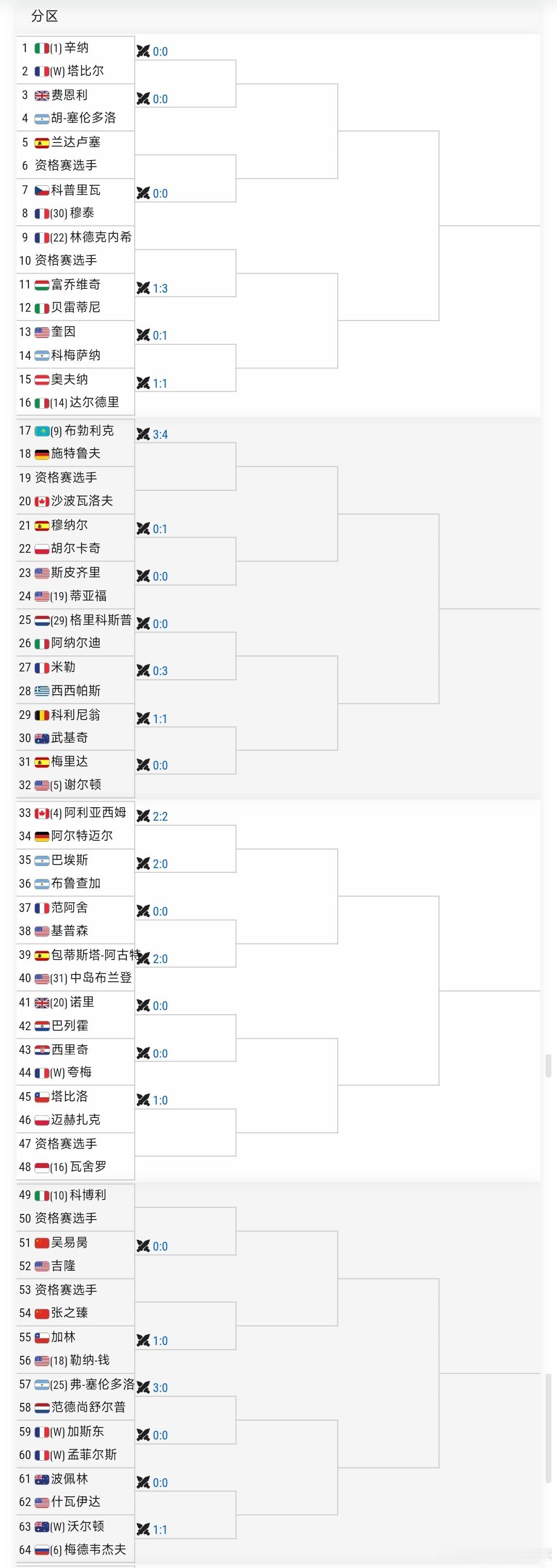 法网2026 正赛中国球员签表：32号种子王欣瑜🇨🇳首轮对阵塔格尔🇦🇹；