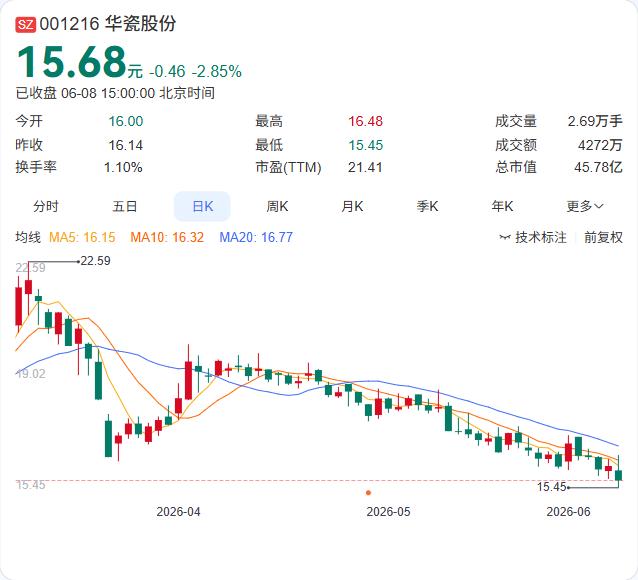 华瓷股份又出手了！这次是1.19亿元拿下江西金环31%股权，持股比例将从20%一