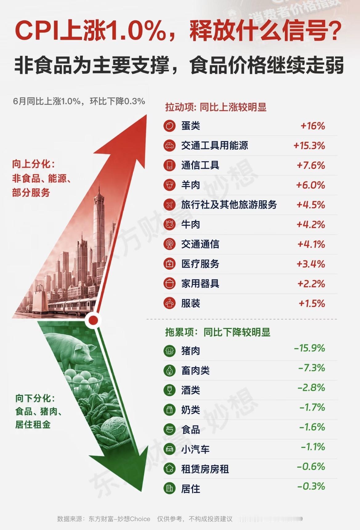 CPI同比涨1.0%环比降0.3%！猪肉大跌15.9%，这份经济数据释放了什么信