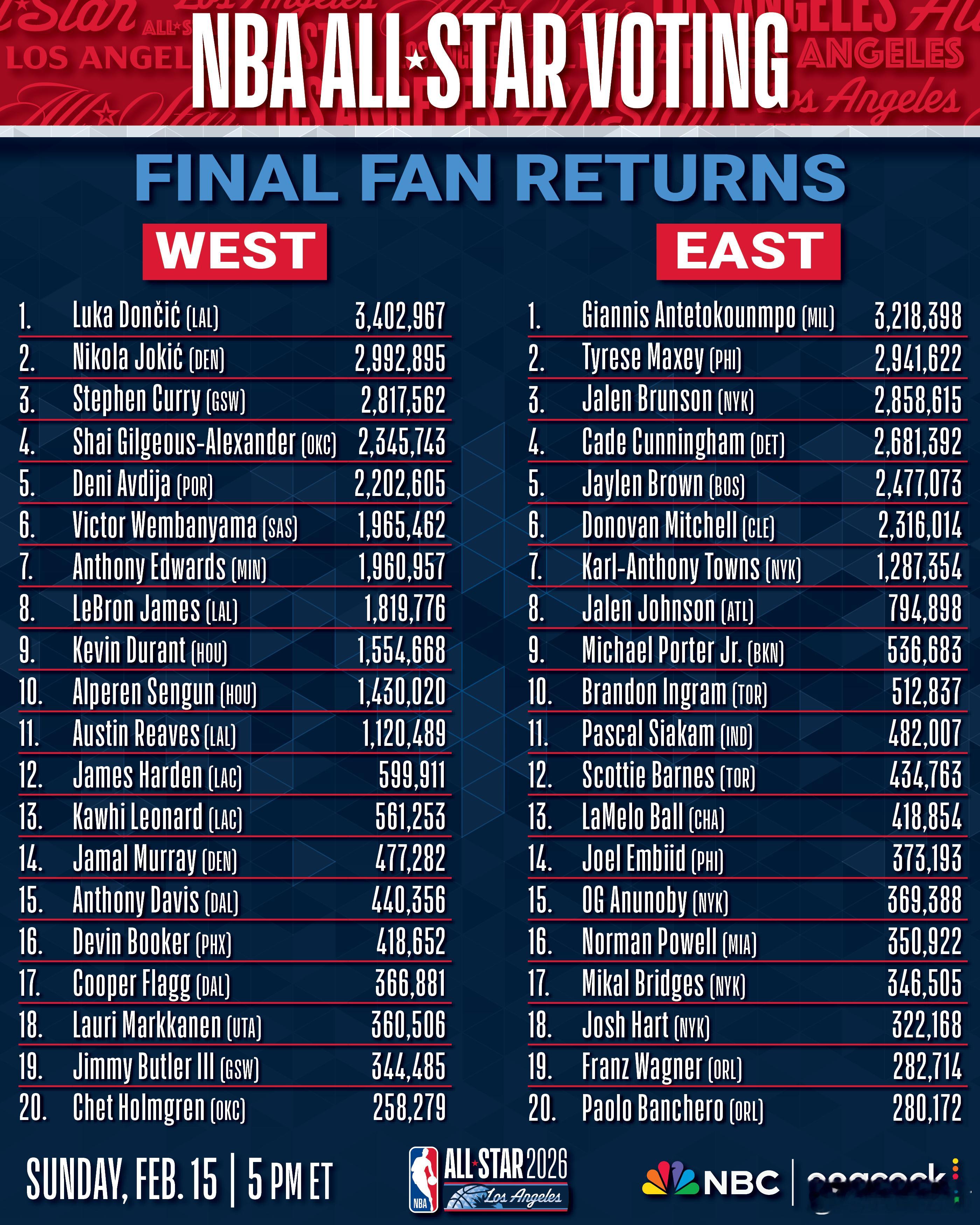 MFFL NBA官方公布了2026年全明星最终投票结果。戴维斯排在西部第15位。