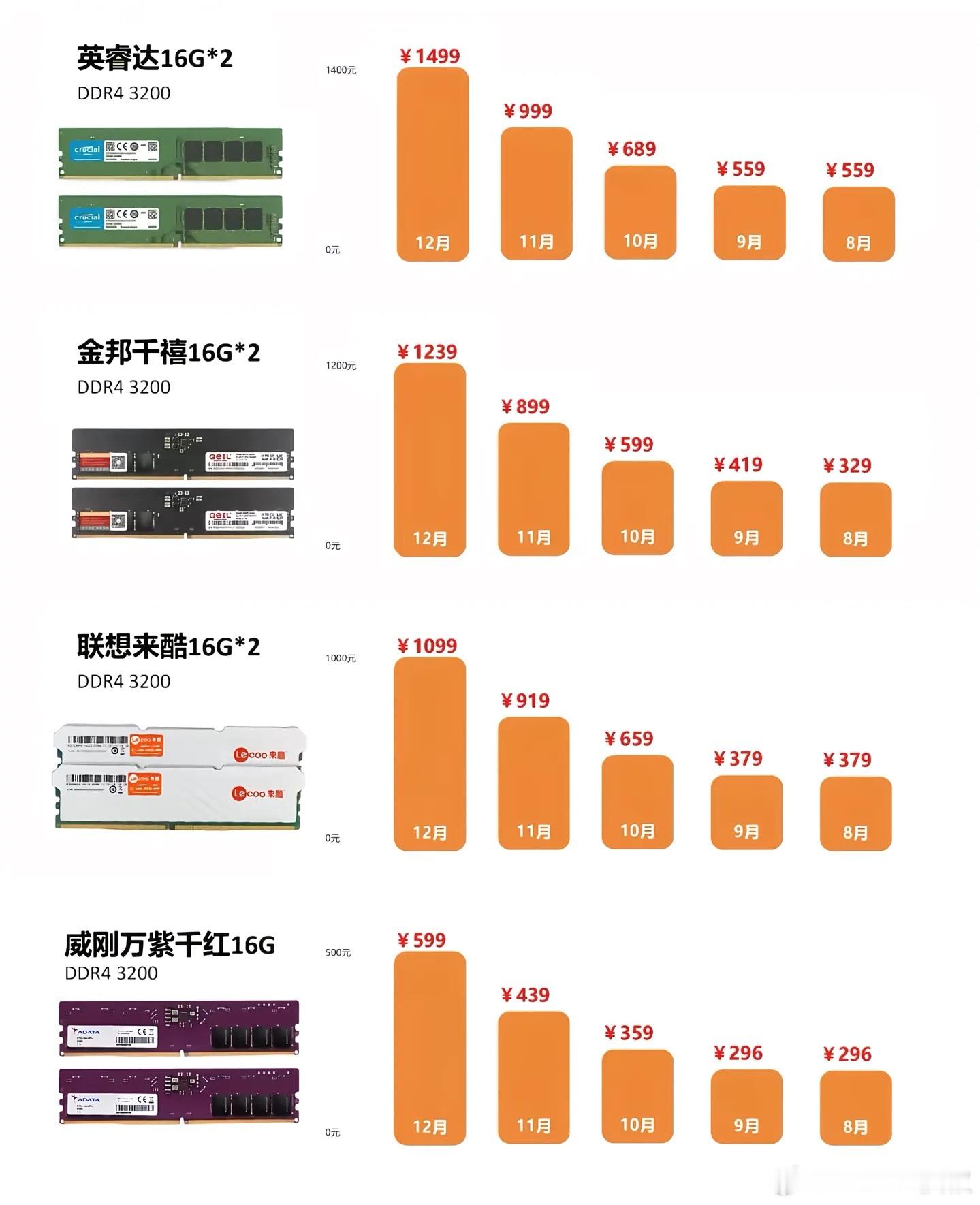 Trendforce预计今年内存价格将在二季度前继续上涨60%📈，DDR5/6