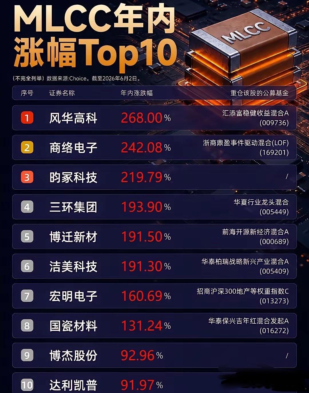 MLCC+CPO+PCB，这4家公司成长空间广阔！第一家：风华高科所属概念：ML