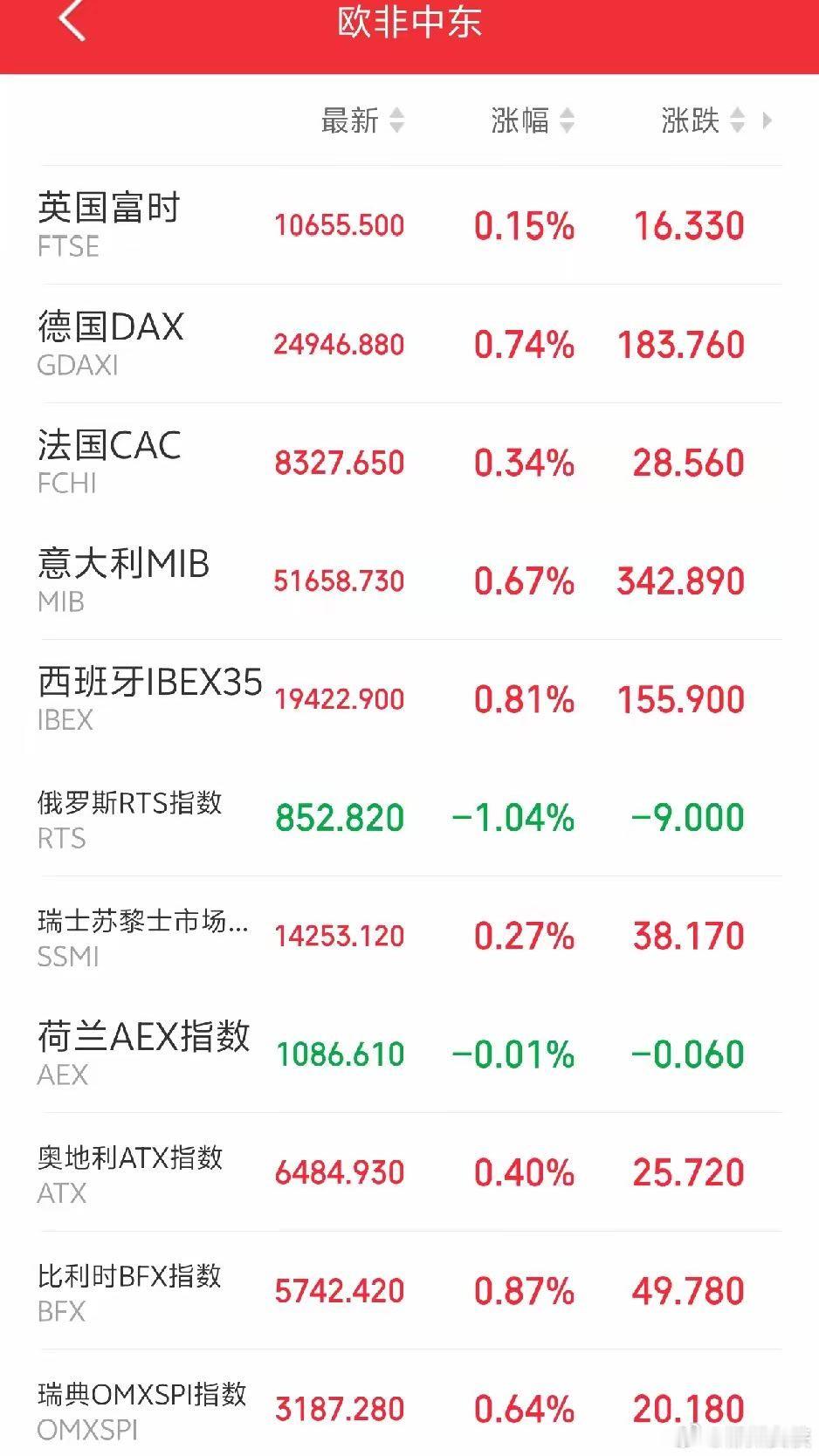 下周一又要后悔了吧！傍晚，欧非中东市场主要指数开盘集体企稳，虽然涨的不多，但红彤