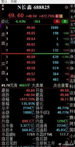 首日上市再见奇迹了。开盘价49.5元，快速探底38.11元，又能够拉上来，当前K