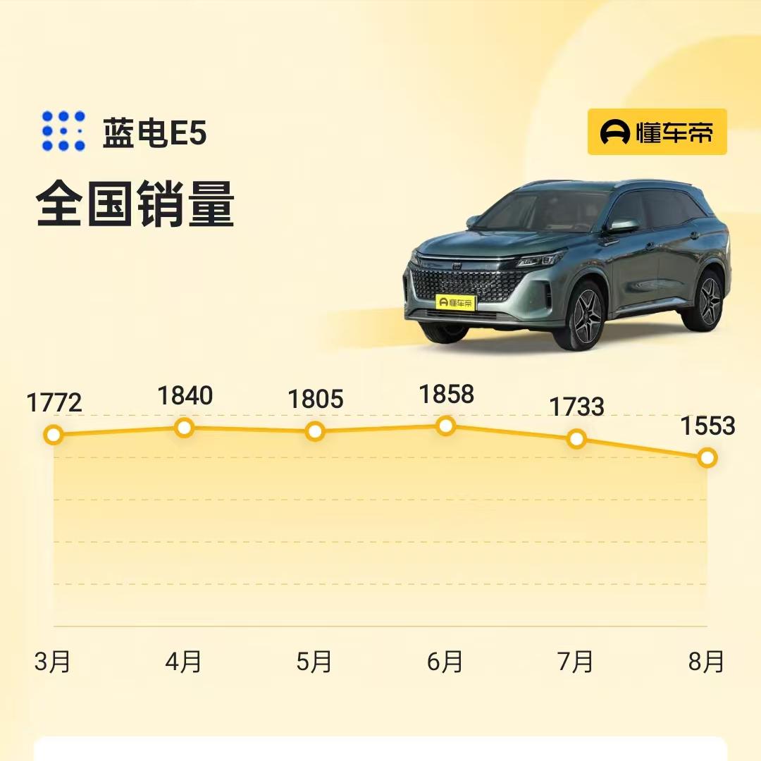 有了问界，赛力斯还是没打算放弃蓝电汽车。
重庆蓝电汽车成立新公司了，赛力斯（35