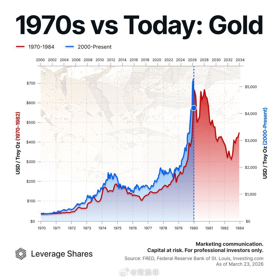 历史会重演吗？黄金：1970年代 vs 当下1973年：中东战争 → 石油危机 