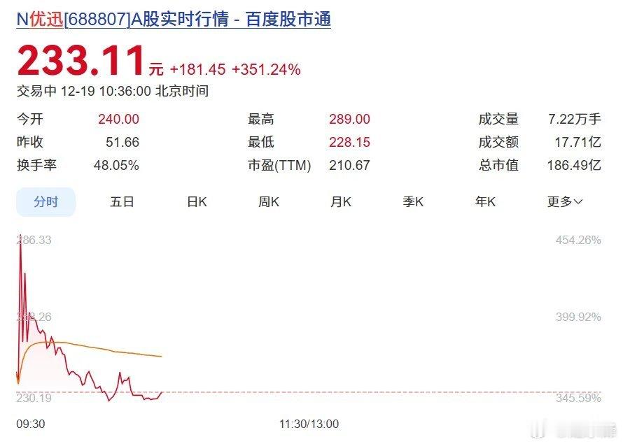 股价暴涨351.24%！又一车芯公司登陆科创板摘自集微网 天天智驾12月19日，