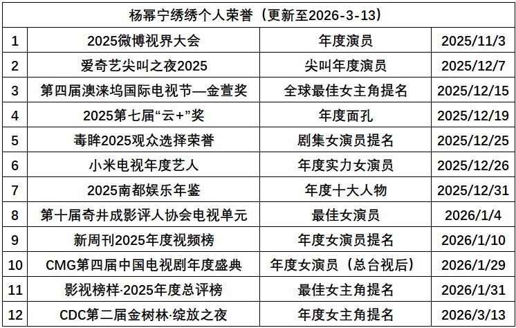 杨幂生万物里的宁绣绣已横扫各大榜单