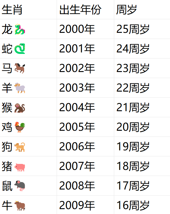 也正常吧，05后都20岁了